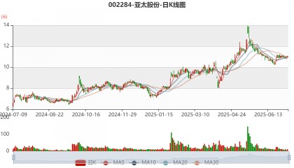 亚太股份:预计2025年上半年净利同比增长81.97%-101.13%