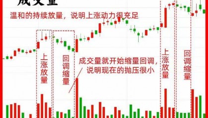 强势股票启动的显著标志有哪些?成交量放大与均线多头排列解析