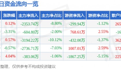 股票行情快报:力源信息(300184)1月13日主力资金净卖出2353.74万元