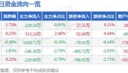 股票行情快报:方直科技(300235)8月25日主力资金净卖出229.24万元