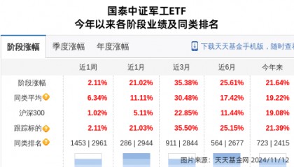 际华集团大跌3.44%!国泰基金旗下1只基金持有