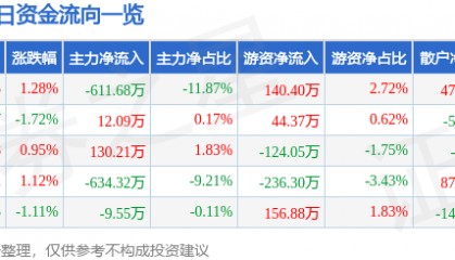 股票行情快报:桂林旅游(000978)11月4日主力资金净卖出611.68万元