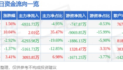 股票行情快报:榕基软件(002474)12月11日主力资金净卖出6931.73万元