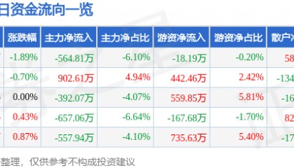 股票行情快报:海汽集团(603069)5月23日主力资金净卖出564.81万元