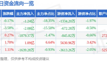 股票行情快报：双林股份（300100）6月16日主力资金净卖出1.24亿元