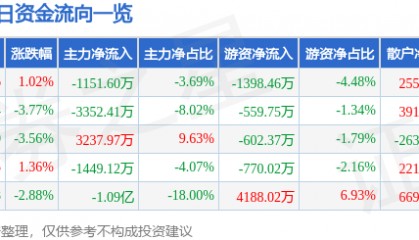 股票行情快报:黑猫股份(002068)3月4日主力资金净卖出1151.60万元