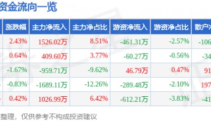 股票行情快报:甘咨询(000779)5月19日主力资金净买入1526.02万元