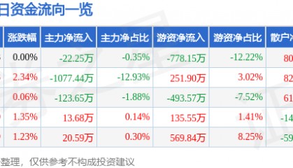 股票行情快报：皖通高速（600012）4月24日主力资金净卖出22.25万元
