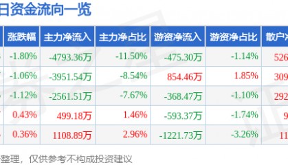 股票行情快报:晶方科技(603005)5月23日主力资金净卖出4793.36万元