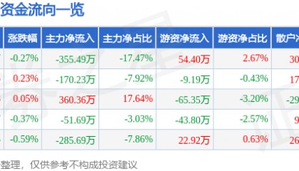 股票行情快报:张裕A(000869)3月7日主力资金净卖出355.49万元