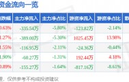 股票行情快报：皖通高速（600012）5月12日主力资金净卖出335.54万元