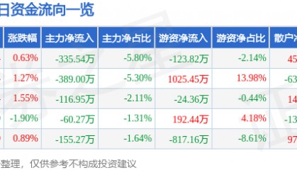 股票行情快报：皖通高速（600012）5月12日主力资金净卖出335.54万元