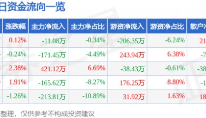 股票行情快报:申通地铁(600834)5月9日主力资金净卖出11.08万元