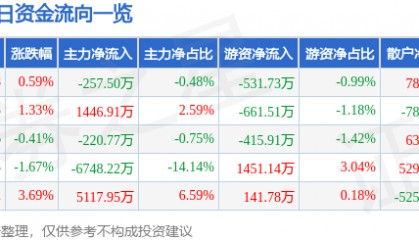 股票行情快报:航锦科技(000818)7月14日主力资金净卖出257.50万元