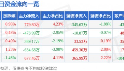 股票行情快报:大众公用(600635)8月20日主力资金净买入779.30万元