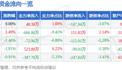 股票行情快报:赤天化(600227)4月11日主力资金净买入48.38万元