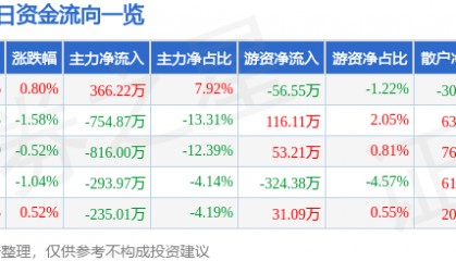 股票行情快报：广电电气（601616）5月16日主力资金净买入366.22万元