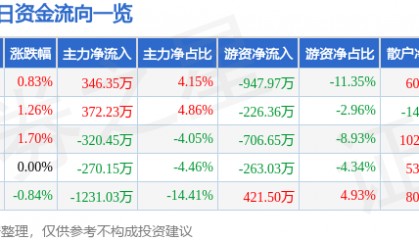 股票行情快报:苏宁环球(000718)11月29日主力资金净买入346.35万元