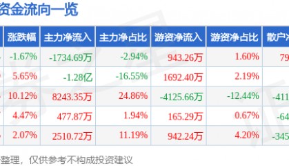 股票行情快报:赤天化(600227)6月19日主力资金净卖出1734.69万元
