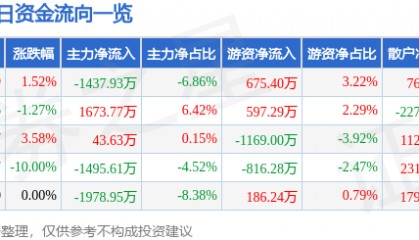 股票行情快报:海正药业(600267)4月10日主力资金净卖出1437.93万元