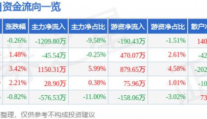 股票行情快报:奥特迅(002227)2月26日主力资金净卖出1209.80万元