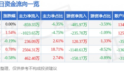 股票行情快报:海油工程(600583)5月29日主力资金净卖出859.33万元