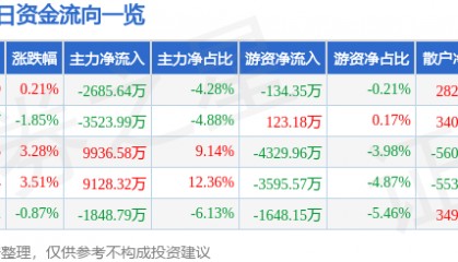 股票行情快报：泰豪科技（600590）7月17日主力资金净卖出2685.64万元