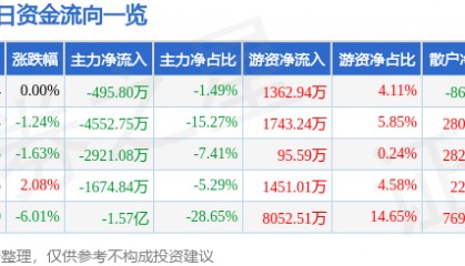 股票行情快报:重庆路桥(600106)9月2日主力资金净卖出495.80万元