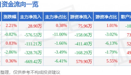 股票行情快报:奥特迅(002227)2月21日主力资金净买入28.90万元