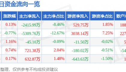 股票行情快报:山东药玻(600529)8月20日主力资金净卖出2415.99万元