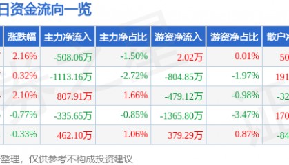 股票行情快报:科森科技(603626)12月2日主力资金净卖出508.06万元