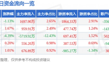 股票行情快报:泰豪科技(600590)5月13日主力资金净买入1697.90万元
