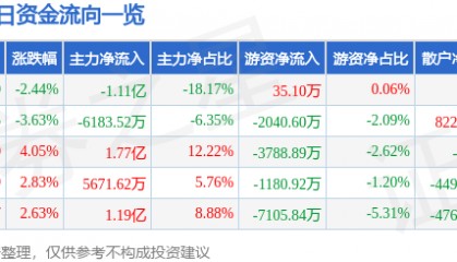 股票行情快报:老白干酒(600559)12月16日主力资金净卖出1.11亿元