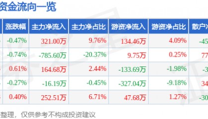 股票行情快报:伊力特(600197)5月16日主力资金净买入321.00万元