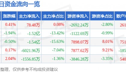 股票行情快报:顺丰控股(002352)11月29日主力资金净买入78.48万元