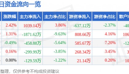 股票行情快报:重庆路桥(600106)7月22日主力资金净买入1039.14万元