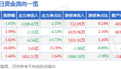 股票行情快报:航锦科技(000818)8月27日主力资金净卖出5188.42万元