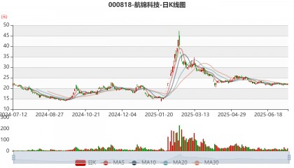 航锦科技:2025年上半年净利同比预降45.42%-60.58%