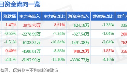 股票行情快报:晶方科技(603005)7月8日主力资金净买入3975.70万元