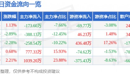 股票行情快报：长江投资（600119）4月1日主力资金净卖出173.60万元