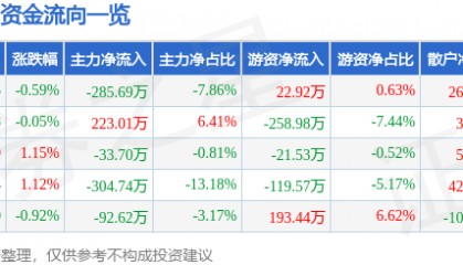 股票行情快报:张裕A(000869)3月3日主力资金净卖出285.69万元