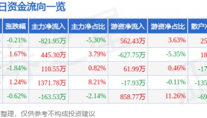 股票行情快报:方大炭素(600516)8月18日主力资金净卖出821.95万元
