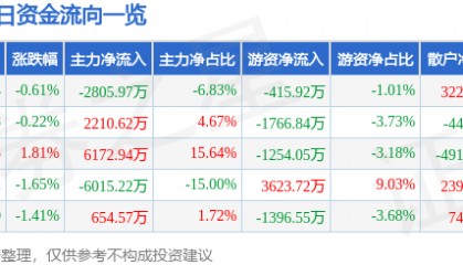 股票行情快报:银轮股份(002126)7月10日主力资金净卖出2805.97万元