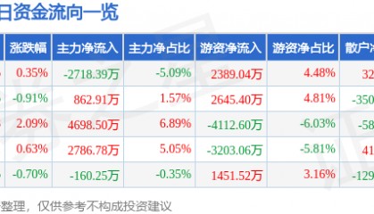 股票行情快报：当升科技（300073）2月24日主力资金净卖出2718.39万元