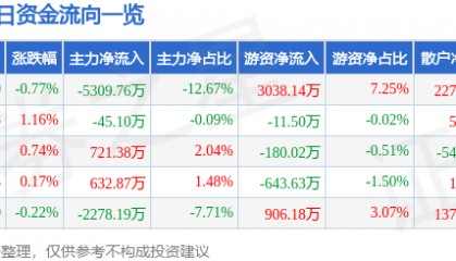 股票行情快报:山东药玻(600529)8月19日主力资金净卖出5309.76万元