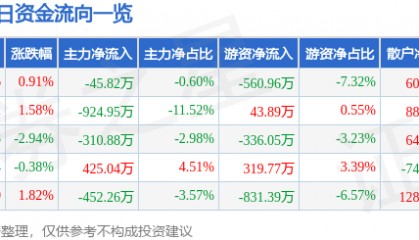 股票行情快报：皖通高速（600012）3月25日主力资金净卖出45.82万元