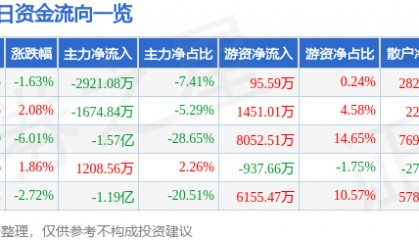 股票行情快报:重庆路桥(600106)8月29日主力资金净卖出2921.08万元