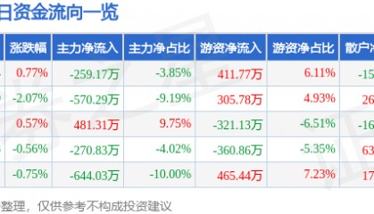 股票行情快报：长春燃气（600333）8月28日主力资金净卖出259.17万元