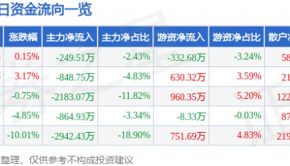 股票行情快报:江苏国泰(002091)4月11日主力资金净卖出249.51万元