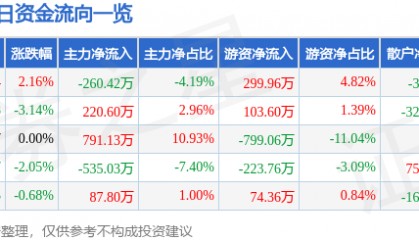 股票行情快报:吉林高速(601518)12月24日主力资金净卖出260.42万元